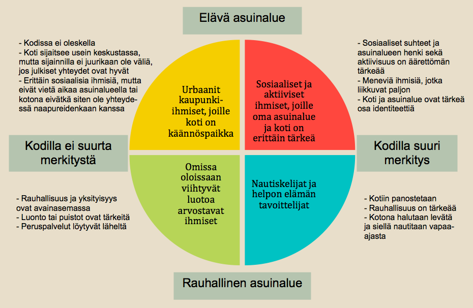 Yhteisöllisyyttä kaipaavat ihmiset olivat eniten huolissaan asuinalueen yhteisistä aktiviteeteistä ja ihmissuhteista kun he pohtivat asuinaluettaan.