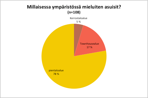 4 TULOKSET Kyselyn tulokset analysoitiin ArcGIS, MapInfo, SPSS ja Microsoft Excel ohjelmistoja käyttäen.