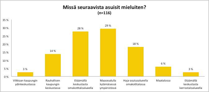 yhtä moni, eli 32 vastaajaa (28 %) ilmoitti mieluiten asuvansa omakotitaloalueella etäämmällä keskustasta.