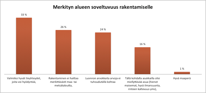 Kuva 22 Vastaajien antamat perustelut merkitsemilleen rakentamiselle soveltuville alueille.