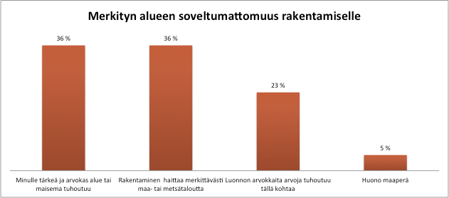 Kuva 24 Vastaajien antamat perustelut merkitsemilleen rakentamiselle soveltumattomille alueille. 4.2.3 Villieläimien elinalueet ja liikkuminen Vastaajia pyydettiin merkitsemään villieläinten elinalueita aluetyökalulla ja liikkumista viivatyökalulla.