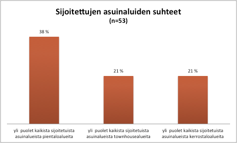 Kuva 32 Vastaajien sijoittamien asuinalueiden prosentuaalisia suhteita. 38 % vastaajista oli valinnut puolet tai enemmän kaikista sijoittamistaan asuinalueista olemaan pientaloasuinalueita.