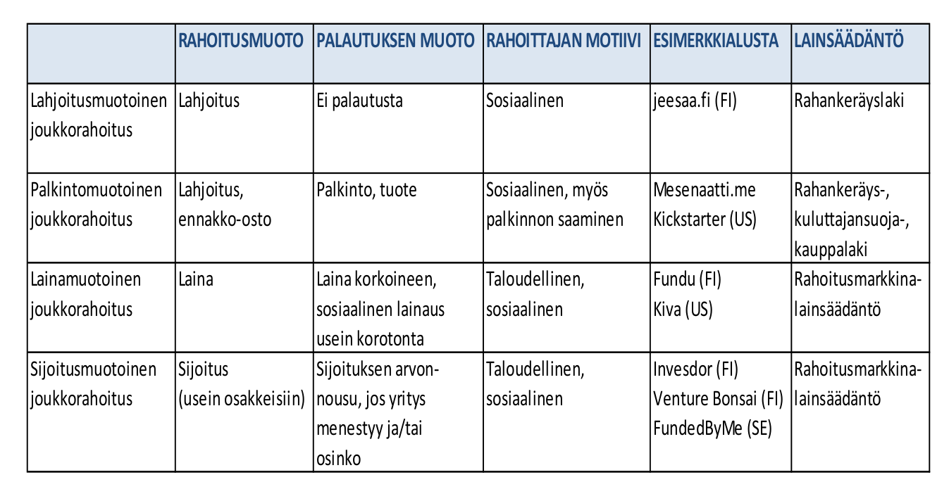 Joukkorahoituksen eri muotoja