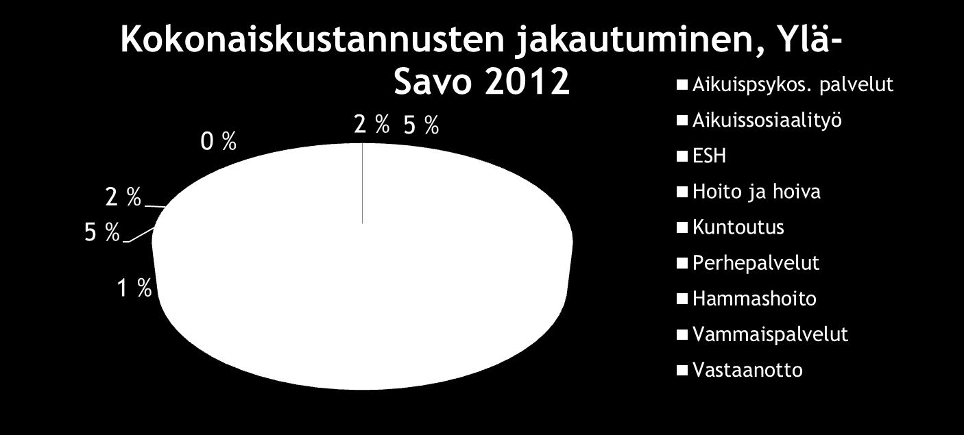 Ylä- Savon erikoissairaanhoidon kokonaiskustannukset Osuus kokonaiskustannuksista KOKONAISKUSTANNUSTEN JAKAUTUMINEN TUOTERYHMITTÄIN Ylä-Savon