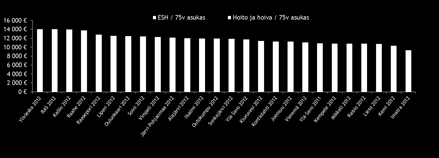 Vanhusten erikoissairaanhoito ja vanhustenhuolto yhteensä Kustannukset ikäryhmäasukasta kohden ERIKOISSAIRAANHOIDON (SISÄTAUDIT JA NEUROLOGIA) SEKÄ HOIDON JA HOIVAN KUSTANNUSVERTAILU Yhteenlaskettuna