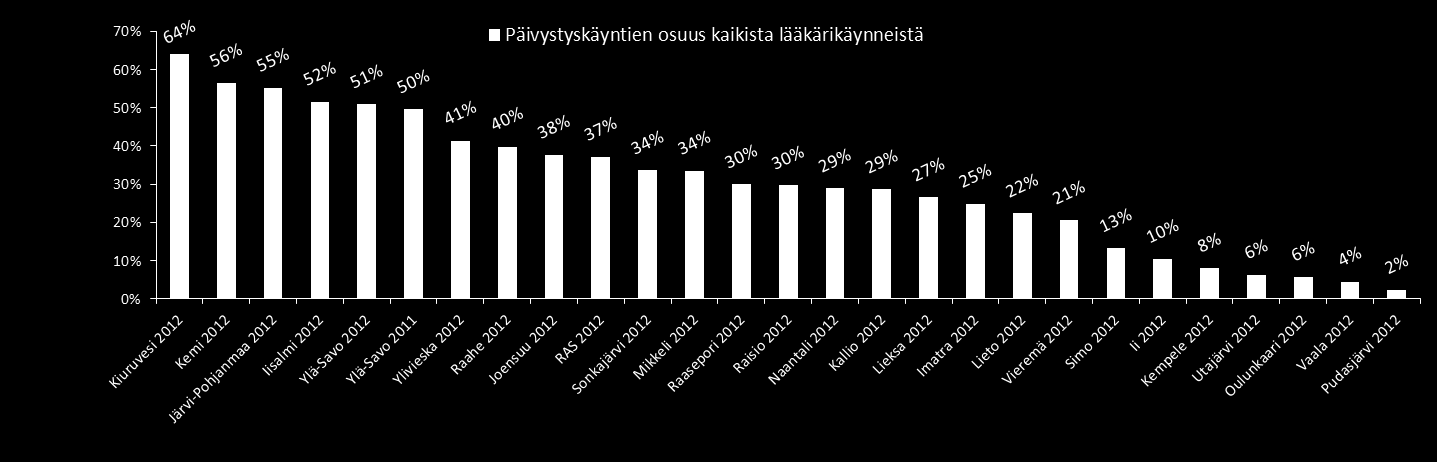 VASTAANOTTOPALVELUT Päivystyskäyntien osuus kaikista lääkärikäynneistä Päivystyskäynnit jakautuvat tarkastelussa siten että: Terveysaseman ns akuuttikäynnit ajanvarausvastaanotolla eivät tule mukaan