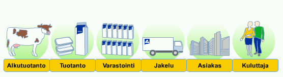 VALIOMAITO laadun ja toiminnan hallinta tilalta kauppaan Maitotilat Hankintaosuuskunnat Keräily ja maidon ohjaus Valion neuvonta Lainsäädäntö sekä viranomaisten