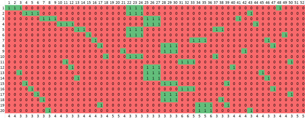 13 Kuva 6: Ratkaisu, tapa 3, s max = 6 4.3. 83 työntekijän tehtävä Ratkaistaan lopuksi 83 henkilöä sisältävä tehtävä. Alla on esitetty käytetyt parametrit.