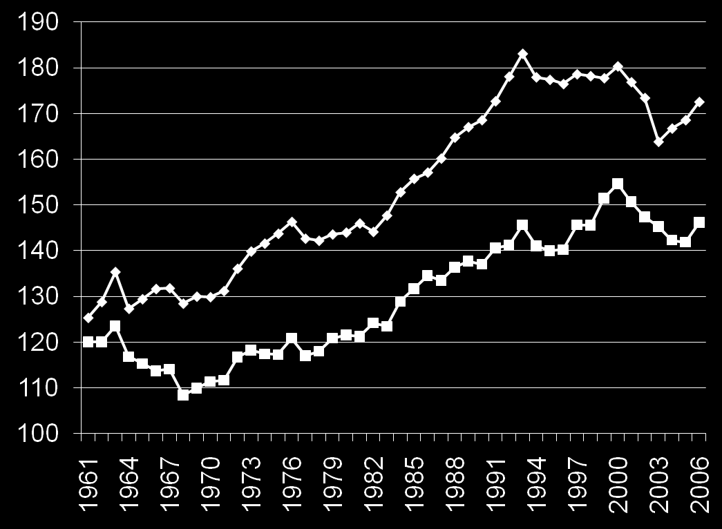 Vehnän satoisuuden geneettinen nousu taittui 1980-luvun lopulla: perinnejalostus ei enää tehoa [%] Viiden parhaan vehnälajikkeen keskisato Eteläiset alueet Pohjoiset alueet * Viiden kulloinkin