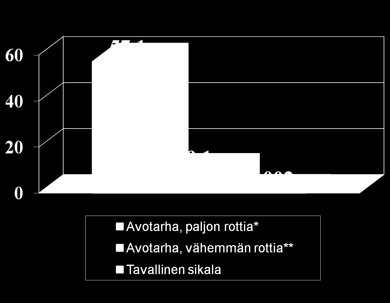 Sikojen ulkotarhaus tuo turhia, suuria # tautiriskejä Trikiinisikojen osuus [%] * Kaatopaikan sulkemisen vuoksi. Villisikatarha.
