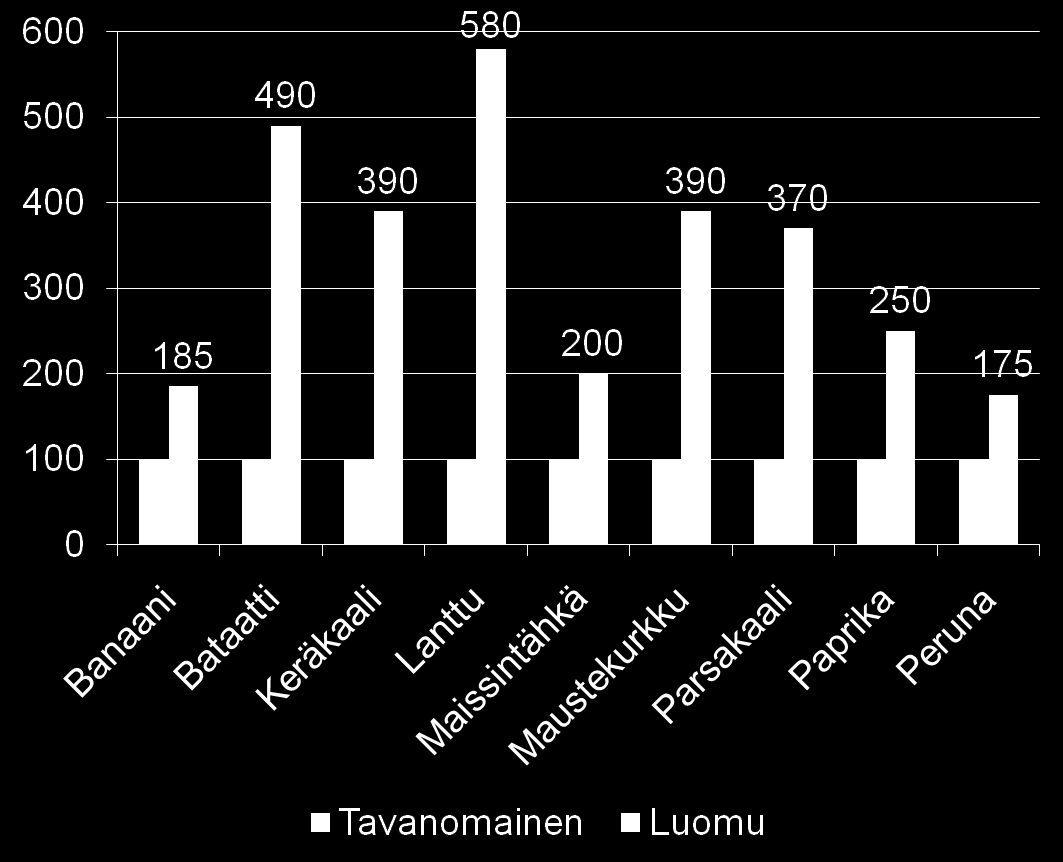 Luomu nostaa kasvisten kuluttajahinnat 2 6-kertaisiksi Suomessa Kasvisten kuluttajahinta luomussa kasvilajeittain, [%] tavanomaiseen verrattuna (Stockmann