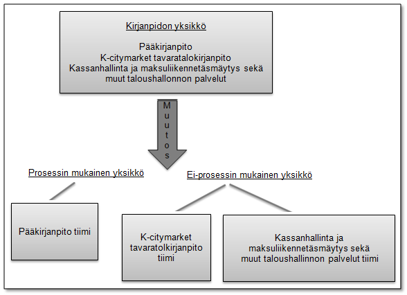 30 kaiseen työhön (kuvio 7). Muutoksella saatiin prosessiketjuihin selkeyttä ja johdonmukaisuutta.