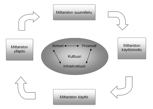 40 KUVIO 11. Suorituskyvyn mittaamisen prosessi (Antikainen ym.