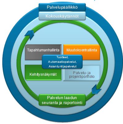 Service Management palvelu avain jatkuvaan tuotannonaikaiseen laadunvarmistukseen ja kehitykseen Palvelu koostuu prosesseista, käytännöistä ja toimintamalleista jotka tukevat Baswaren toimittaman