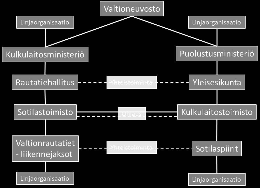 4 YLEISESIKUNTA JA RAUTATIEHALLITUS RAUTATIEKUL- JETUSTEN SUUNNITTELIJOINA 20 Kuten edellä on todettu, rautatiekuljetuksilla oli keskeinen merkitys puolustussuunnitelmien toteuttamiselle.