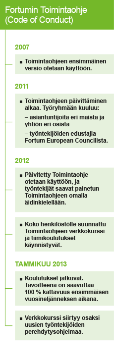 KESTÄVÄN KEHITYKSEN RAPORTTI 2012 213 Fortumin päivitetty Toimintaohje tutuksi koko henkilöstölle Fortumin Toimintaohje (Code of Conduct) määrittelee yleiset periaatteet, joiden mukaan kohtelemme