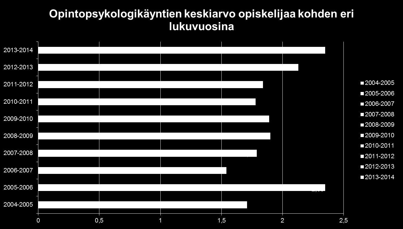 Käyntimäärien keskiarvoja yhtä