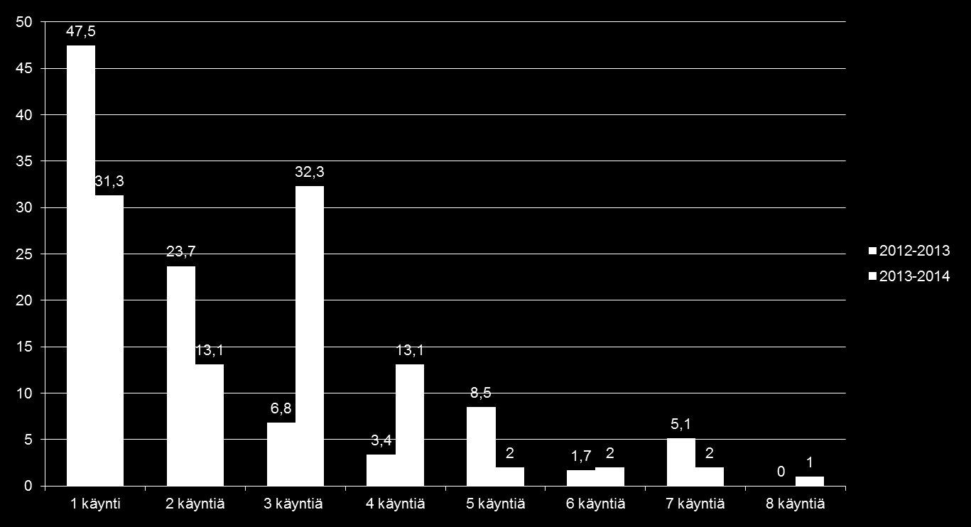 Opiskelijoiden käyntimäärät (% opiskelijoista)