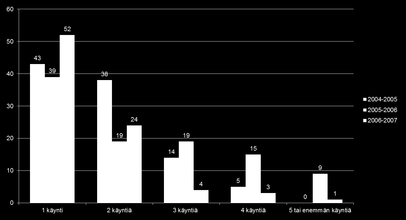 Opiskelijoiden käyntimäärät (%