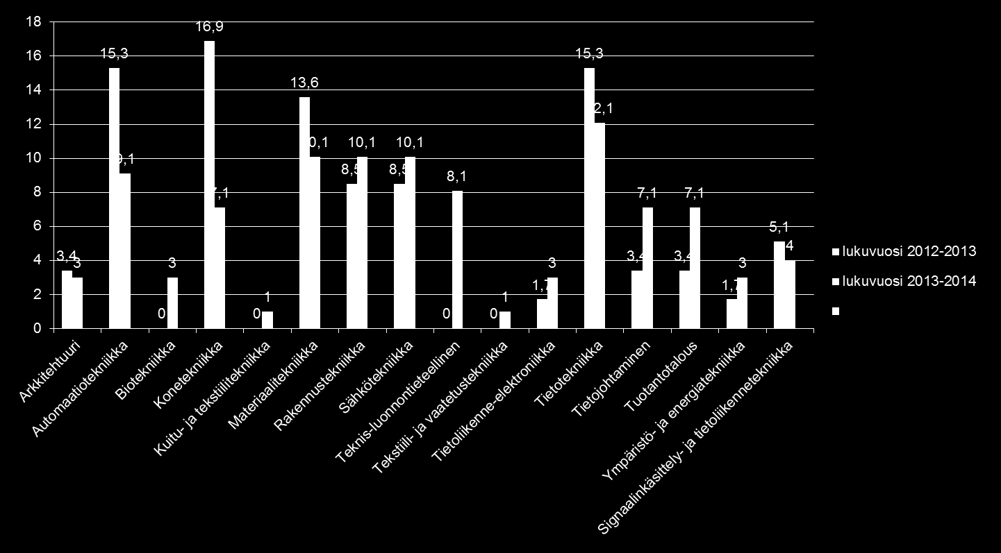 Lukuvuosien 2012-2013 ja 2013-2014