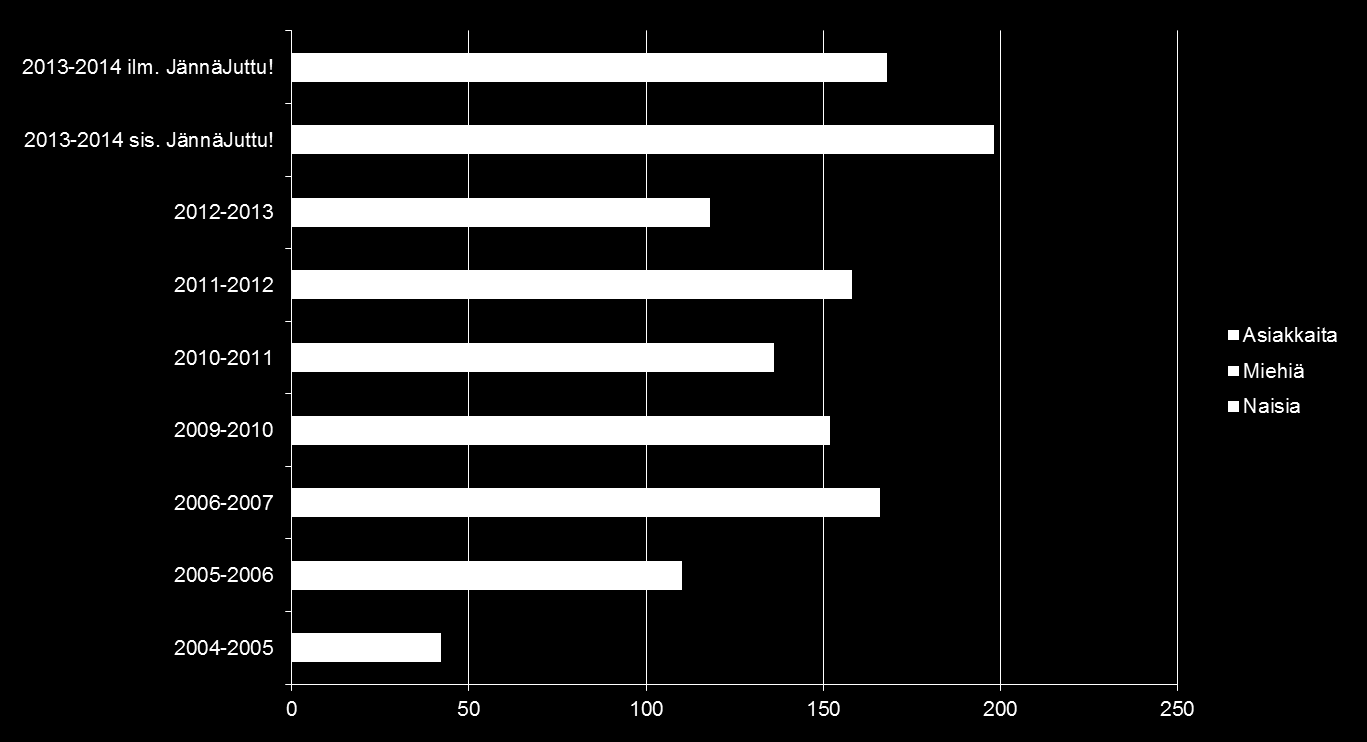 Asiakasmäärät 2004-2014 (lukuvuoden 2013-2014 luvut sekä ilman