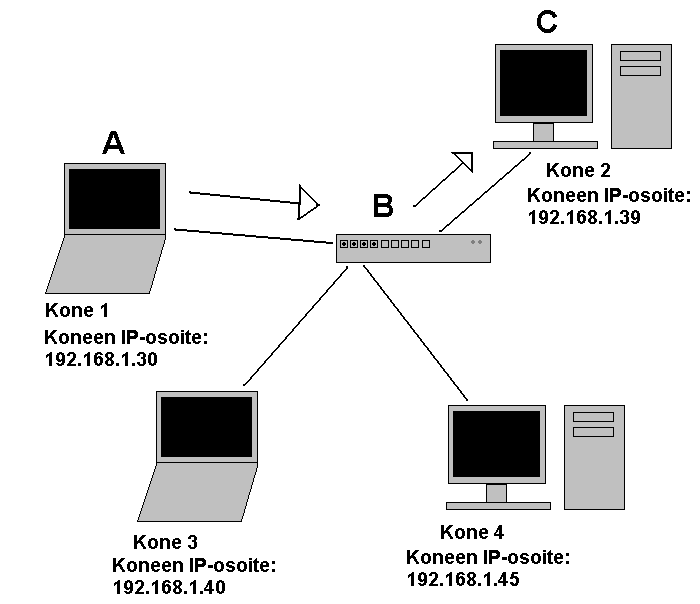 2.2 TCP/IP:n toimintaperiaate Lähiverkossa menevät paketit kulkevat IP-osoitteiden avulla. Reititin välittää paketit oikeaan IP-osoitteeseen. Paketit kulkevat paikasta A paikan B kautta paikkaan C.