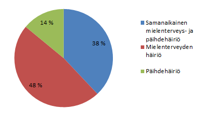 Päihteet ja mielenterveysongelmat terveyskeskuksessa Vintin lääkärille käyneet potilaat vuonna 2010. Vain 14 % asiakkaista kärsi pelkästä päihdehäiriöstä.