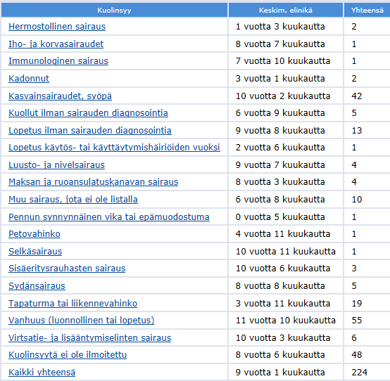 vuoksi hakua ei ole rajattu vuositasolla. Lisäksi syytä ei varsin useassa tapauksessa ilmoiteta. Jalostustietojärjestelmän mukaan vanhuuden jälkeen yleisin kuolinsyy on kasvainsairaudet.