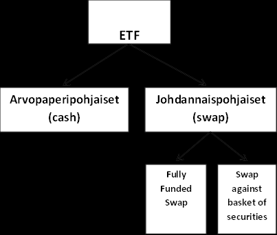 14 Kuvio 3 Etf-tuotteiden kaksi eri toteutustapaa (OP-Pohjola 2012.) 3.