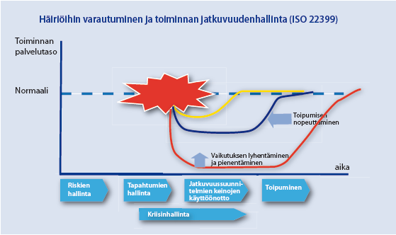 RISKIENHALLINNASTA KRIISINHALLINTAAN Lähde: