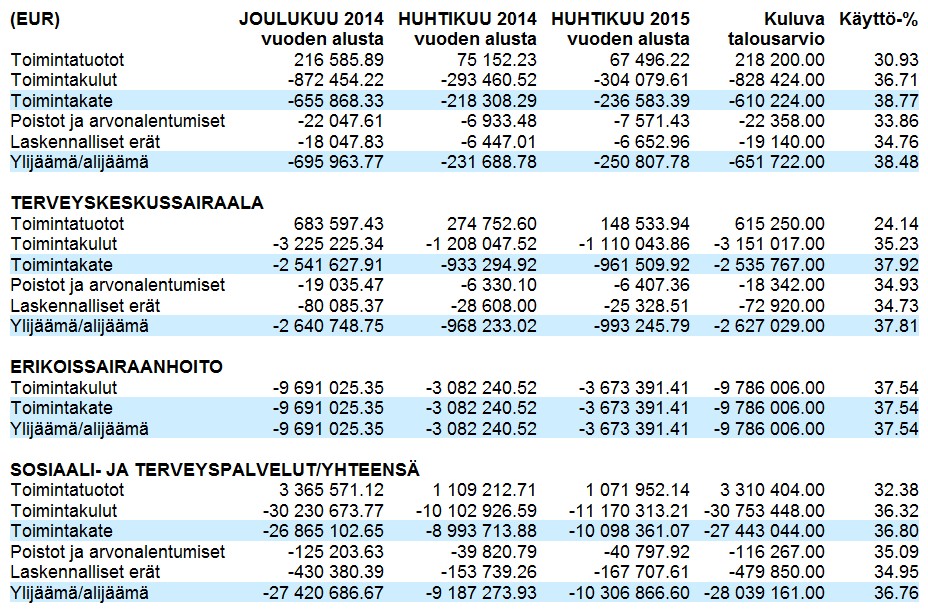 Pääen johtajan katsaus Sosiaali- ja terveyspalvelujen vuoden 2015 neljän ensimmäisen kuukauden toimintakatteen käyttöprosentti oli 36.