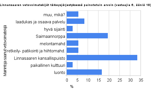 KAAVIO 16: LEIVONMÄEN ALUEEN YRITTÄJIEN NÄKEMYS ALUEEN VETOVOIMATEKIJÖISTÄ Linnansaaren lähiympäristön vastaajat Rantasalmen alueelta.