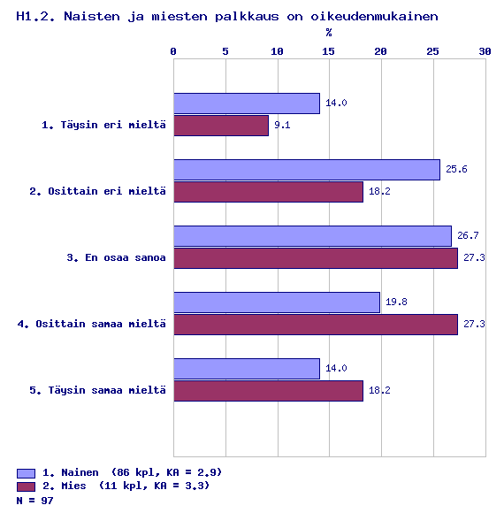 Tasa-arvon toteutuminen työpaikalla Tasa-arvo toteutuu kohtuullisen hyvin Sallan kunnan työyksiköissä. Kysyttäessä naisten ja miesten välisestä tasa-arvosta, ainoastaan 22.