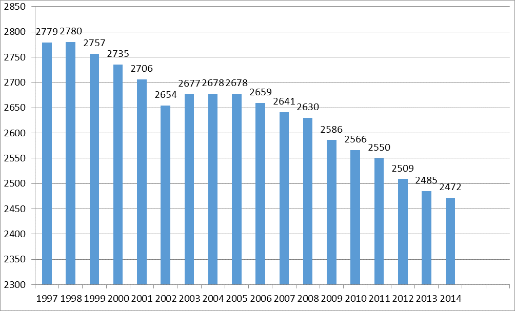 Asukasluku Asukasluvun kehitys 1997 2014 Ypäjän kunnan asukasluku laski vuoden 2014 aikana 0,5 %:lla, 13 henkilöllä.