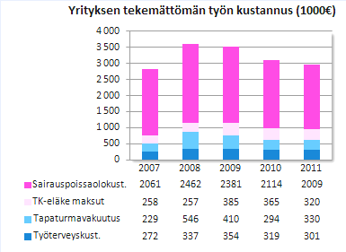 Vaihe 1 Työkykyjohtamisen taloudellinen arvo 1.1 Perusanalyysi Työkykyjohtamisen taloudellinen nykyarvo 1.