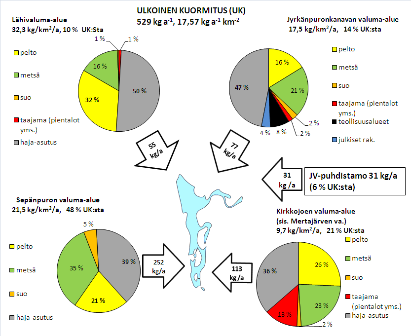 Polvijärven kunnostuksen yleissuunnitelma 2008: I POLVIJÄRVEN TILA - Kuormitus Kuva 15.