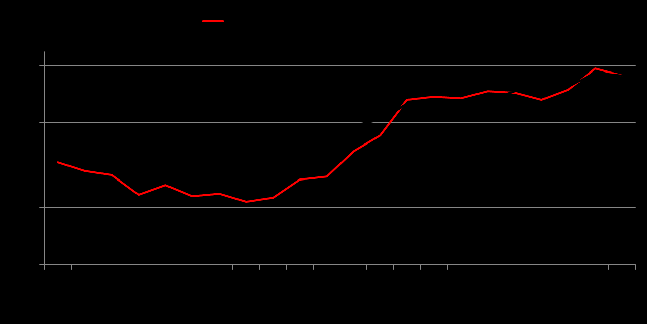 Lapsiväestön ja koko väestön pienituloisuusaste 1987-2008, prosenttia Pienituloisuusrajana on 60 %