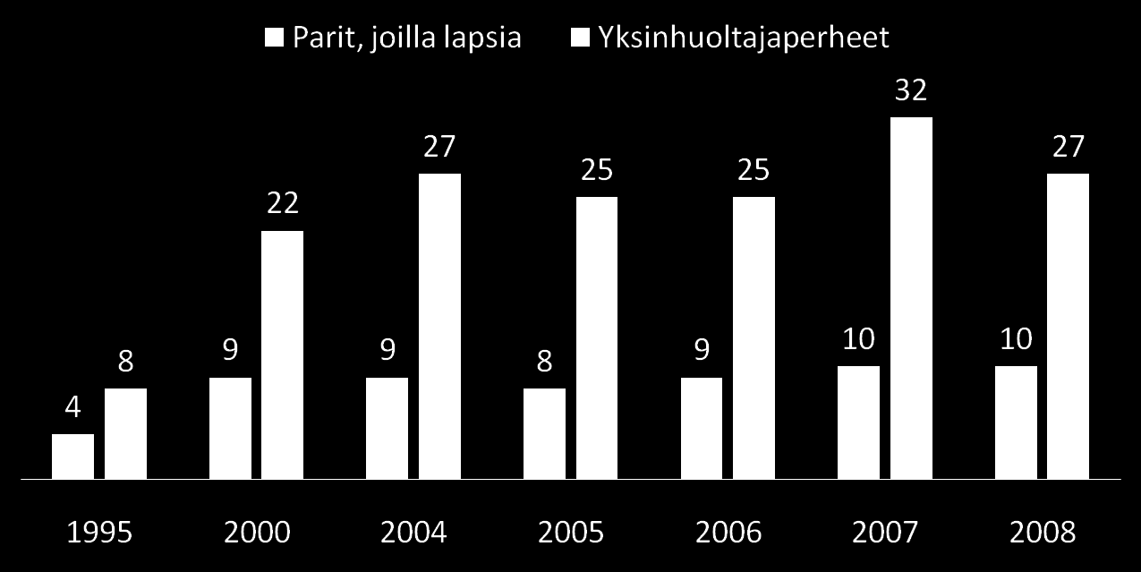 Pienituloisuusaste 1995-2008 pareilla, joilla lapsia ja