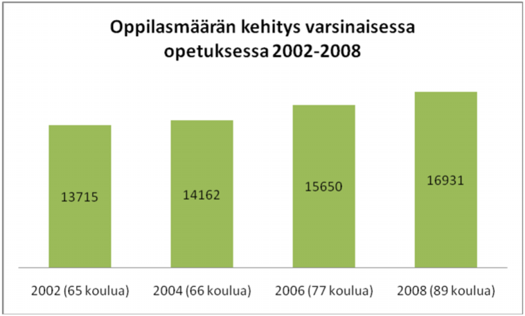 Poikien määrä on suhteessa suurin varhaisiän opinnoissa. Perusopintoihin siirryttäessä poikien määrä vähenee noin 10 prosenttiyksikköä. Tilanne oli samankaltainen myös vuosina 2004 ja 2006.