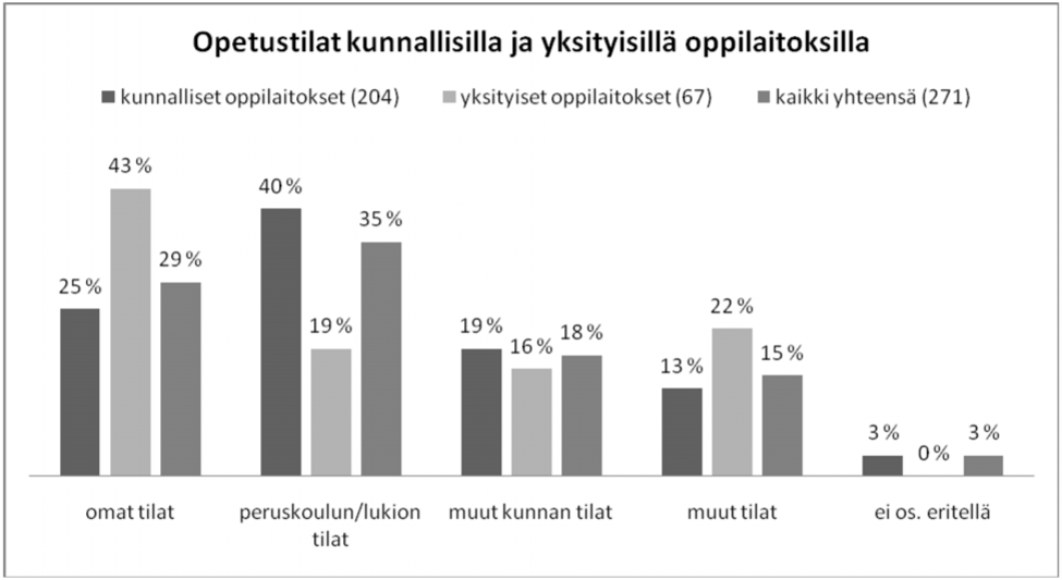 kansanopistojen virka- ja työehtosopimusta (OVTES, OSIO F, LIITE 11) noudatti lähes puolet, 47 % kouluista.