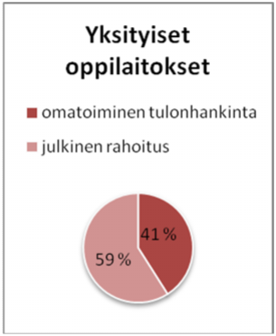 Julkisen rahoituksen osuus kyselyyn vastanneissa kuvataidekouluissa oli 64 %. Julkiseen rahoitukseen laskettiin mukaan sekä kunnalta että valtiolta saadut avustukset ja valtionosuudet.