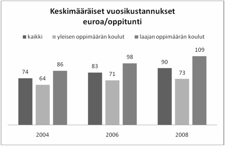 Kaavio 15: Keskimääräiset vuosikustannukset oppilasta kohden vuonna 2008 Kaavio 16: Keskimääräiset vuosikustannukset oppituntia kohden vuonna 2008 Kyselyssä eriteltiin oppilaitosten opetustoiminnan