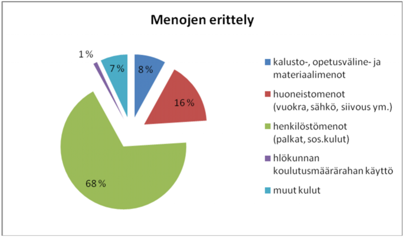 Kaavio 17: Oppilaitosten menojen erittely 9.