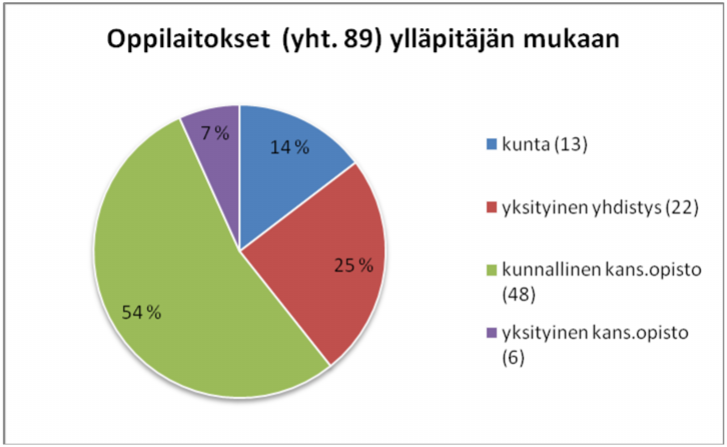 Suomen lasten ja nuorten kuvataidekoulujen liitto on vuodesta 1986 alkaen tilastoinut tietoa lasten ja nuorten kuvataidekouluista kahden vuoden välein suoritettavan kyselytutkimuksen perusteella.