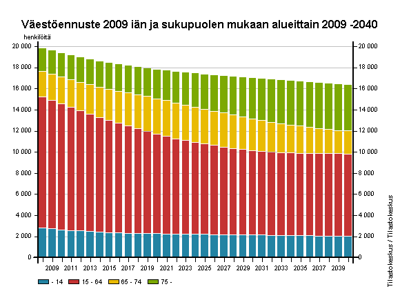 5 2. Paikallisen toimintaympäristön keskeiset haasteet 2.1. Väestökehitys Keski-Karjalan väestökehitys tulee ennusteen mukaisesti olemaan laskeva absoluuttisen väestömäärän suhteen.