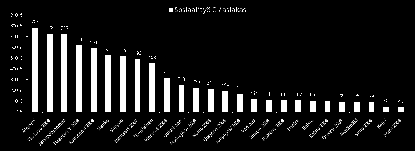 VAMMAISPALVELUT Sosiaalityön kustannus Vammaispalveluun sosiaalityön panostus