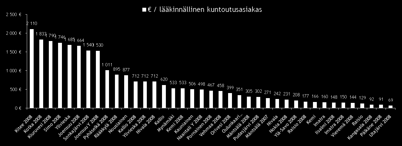 KUNTOUTUS Lääkinnällisen kuntoutuksen kustannukset Lääkinnällisen