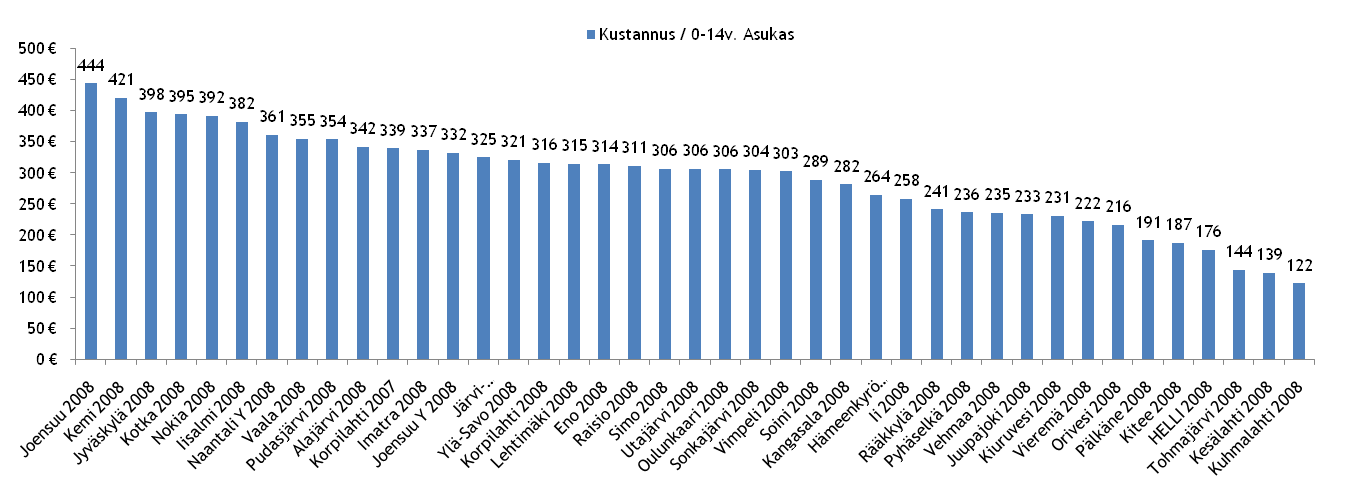 ERIKOISSAIRAANHOITO Lastentaudit LASTENTAUTIEN KUSTANNUKSET / 0-14v.