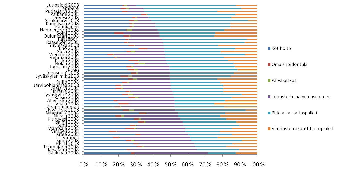 HOITO JA HOIVA Yli 75-vuotiaiden asukaskohtaisten kustannusten %-jakauma