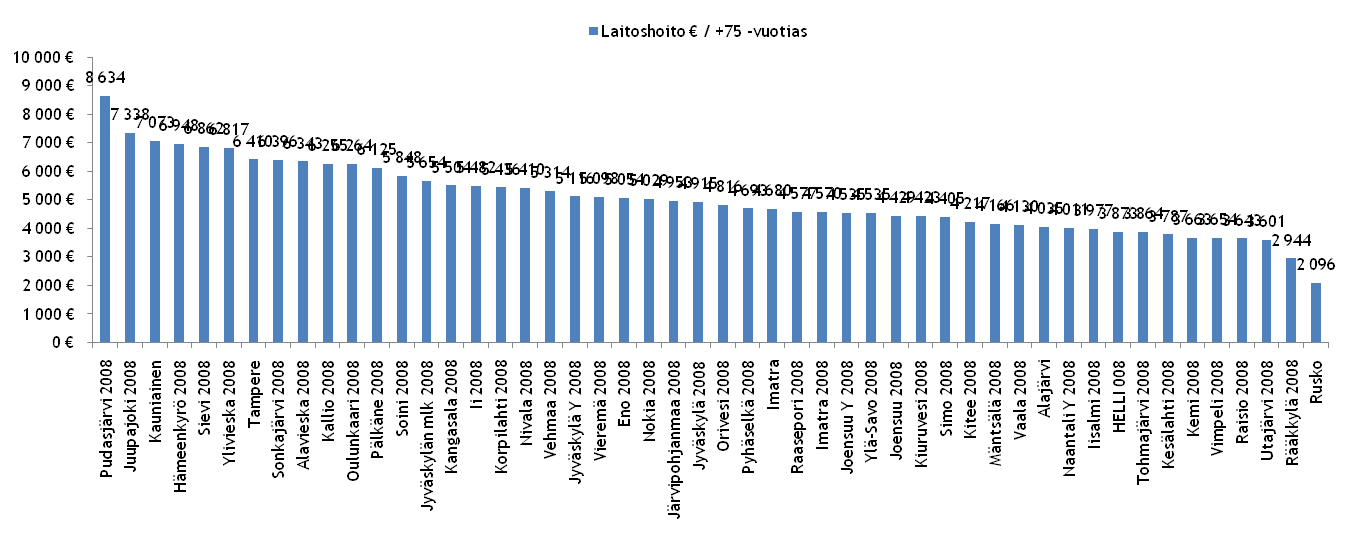 HOITO JA HOIVA Laitospalvelut (sis pitkäaikaishoito ja akuutti-,kuntoutus- ja lyhytaikaishoidon) LAITOSPALVELUT Laitoshoidon